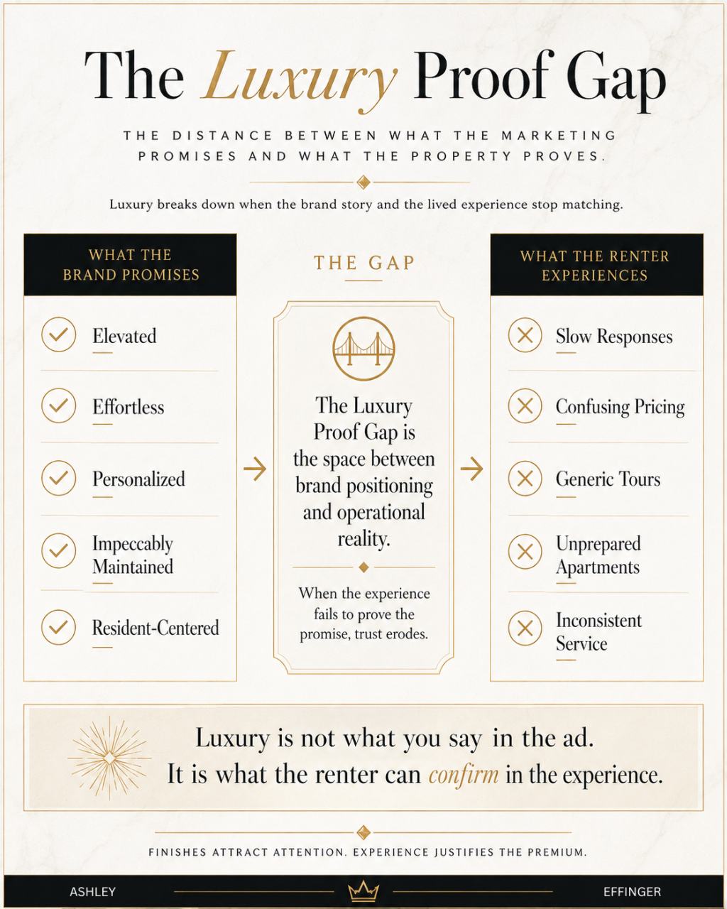 Elevated Spaces by Ashley Effinger–style infographic titled “The Luxury Proof Gap,” comparing what a luxury apartment brand promises—elevated, effortless, personalized, impeccably maintained and resident-centered—with what renters may actually experience, including slow responses, confusing pricing, generic tours, unprepared apartments and inconsistent service. The central message defines the Luxury Proof Gap as the space between brand positioning and operational reality, emphasizing that luxury must be confirmed through the renter experience