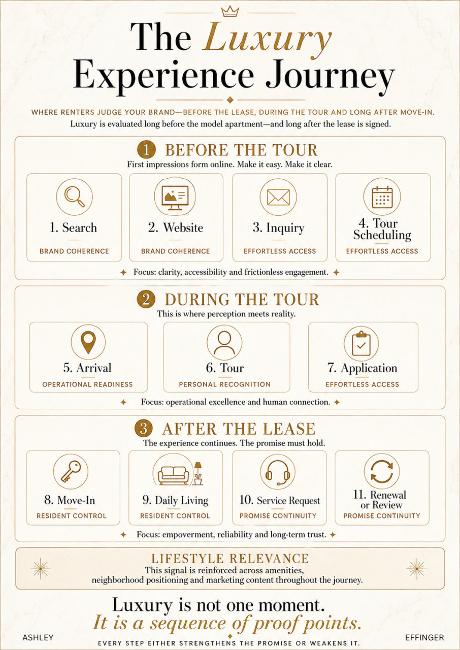Elevated Spaces–style infographic titled “The Luxury Experience Journey,” mapping 11 renter touchpoints across three phases: before the tour, during the tour, and after the lease. The journey moves from search, website, inquiry, and tour scheduling to arrival, tour, application, move-in, daily living, service requests, and renewal or review. Each stage is connected to a luxury signal such as brand coherence, effortless access, operational readiness, personal recognition, resident control, promise continuity, and lifestyle relevance, reinforcing that luxury is a sequence of proof points rather than a single moment.