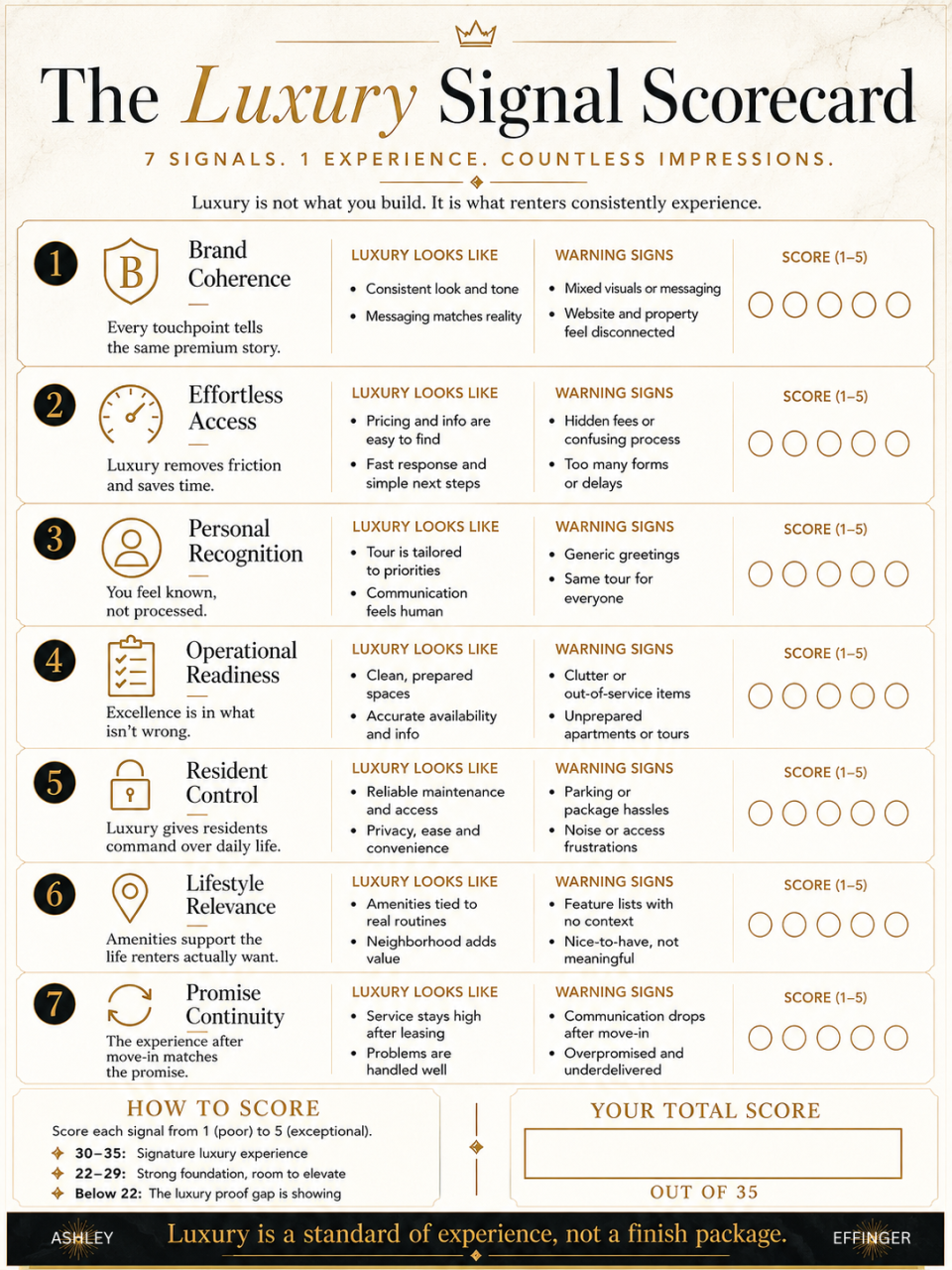 Elevated Spaces–style “Luxury Signal Scorecard” infographic outlining seven renter experience signals that define a luxury apartment brand: brand coherence, effortless access, personal recognition, operational readiness, resident control, lifestyle relevance, and promise continuity. Each signal includes examples of what luxury looks like, warning signs that weaken the experience, and a 1-to-5 scoring scale, with a total score out of 35. The graphic reinforces that luxury is a consistent standard of experience, not simply a finish package.