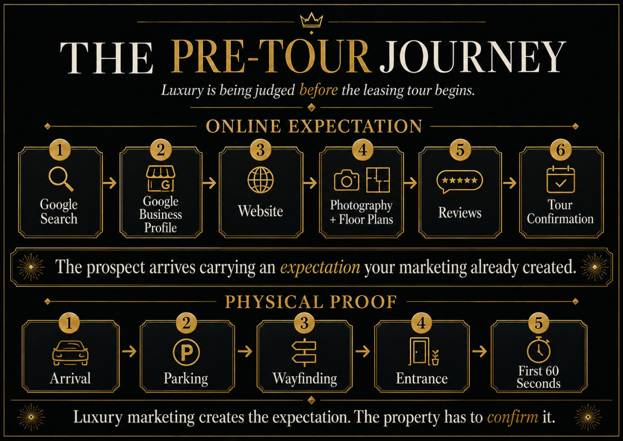 Elevated Spaces–style infographic titled “The Pre-Tour Journey,” showing how luxury apartment prospects move from online expectation to physical proof. The journey begins with Google Search, Google Business Profile, website, photography and floor plans, reviews, and tour confirmation, then continues through arrival, parking, wayfinding, entrance, and the first 60 seconds onsite. The graphic emphasizes that marketing creates the expectation, while the property must confirm it.