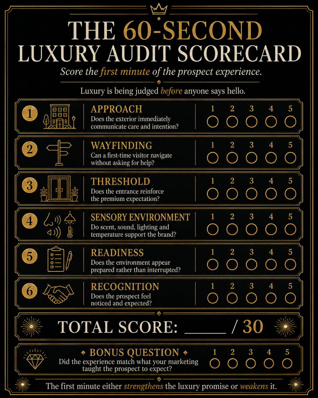 Elevated Spaces-style “60-Second Luxury Audit Scorecard” infographic designed to evaluate a prospect’s first minute at a luxury apartment community. The scorecard rates six areas from 1 to 5: approach, wayfinding, threshold, sensory environment, readiness, and recognition, for a total score out of 30. A bonus question asks whether the onsite experience matched the expectations created by the marketing, reinforcing that the first minute can either strengthen or weaken the luxury promise.