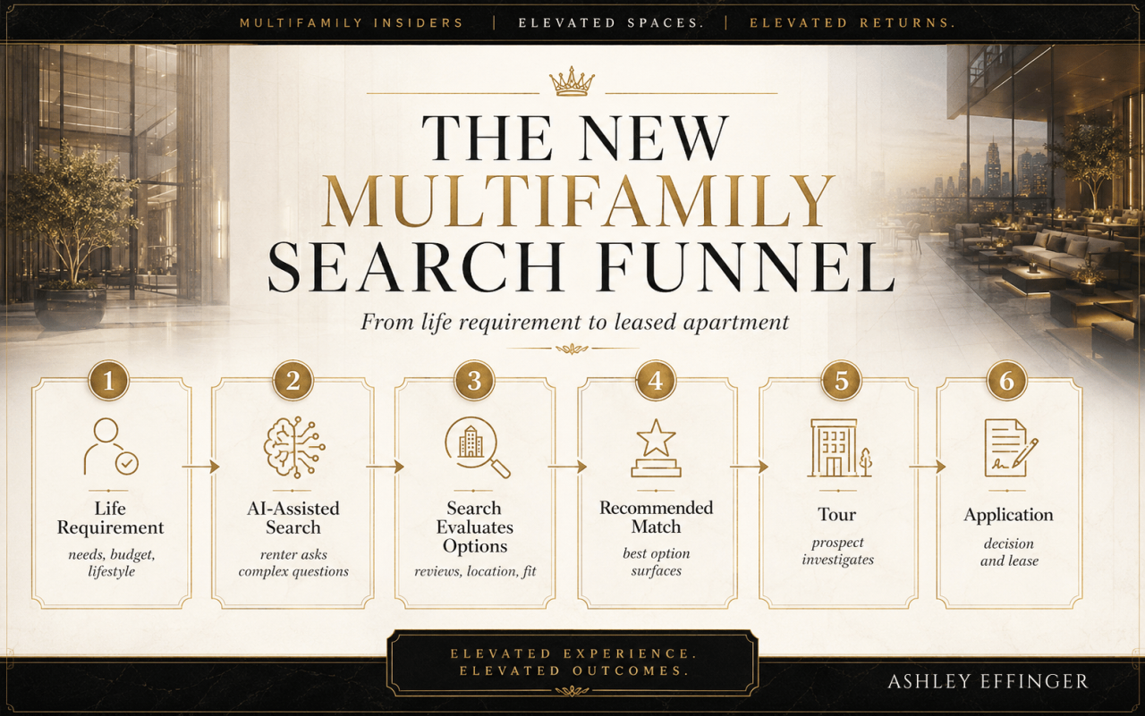 Luxury infographic showing the new multifamily search funnel in six steps: life requirement, AI-assisted search, search evaluates options, recommended match, tour, and application.
